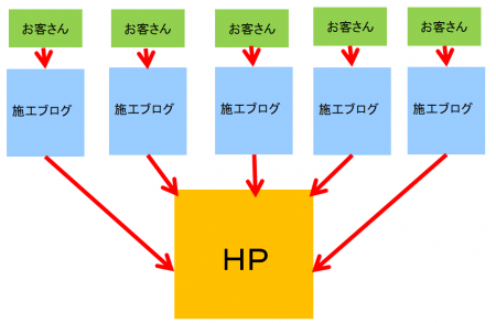 塗装集客の悩みはコンテンツマーケティングで解決！